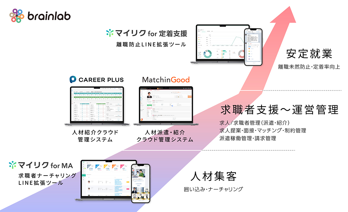 マイリク for 定着支援（離職防止LINE拡張ツール）: 安定就業（離職未然防止・定着率向上） CAREER PLUS（人材紹介クラウド管理システム） Matchin Good（人材派遣・紹介クラウド管理システム）: 求職者支援～運営管理（求人/求職者管理（派遣・紹介）、求人提案・面接・マッチング・制約管理、派遣稼働管理•請求管理） マイリクfor MA（求職者ナーチャリングLINE拡張ツール）: 人材集客（囲い込み・ナーチャリング）